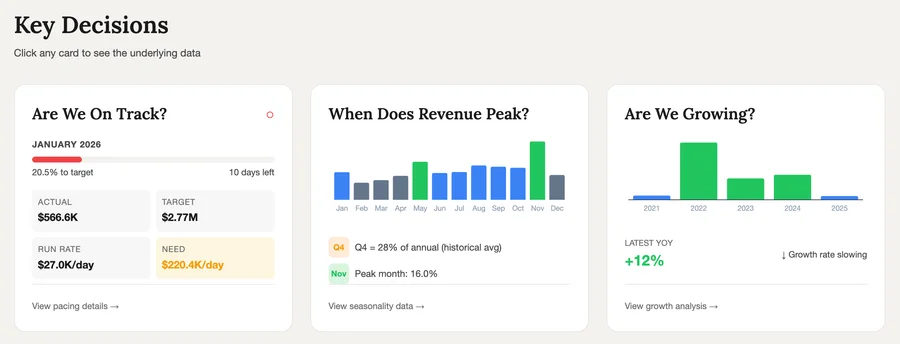 Main Dashboard showing key business metrics and decision-ready KPIs